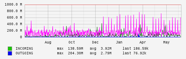 Yearly View Graph