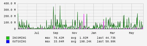 Yearly View Graph