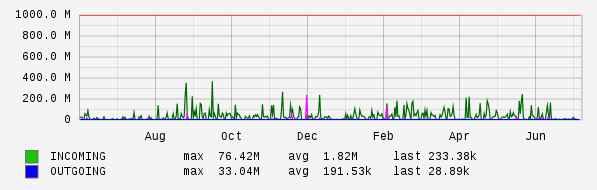 Yearly View Graph