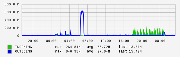 Daily View Graph