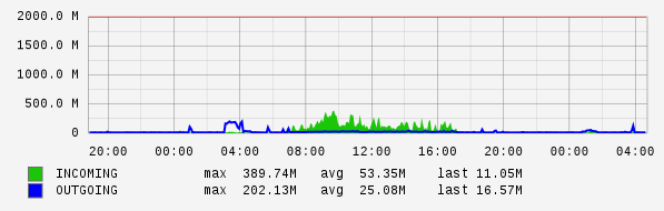Daily View Graph