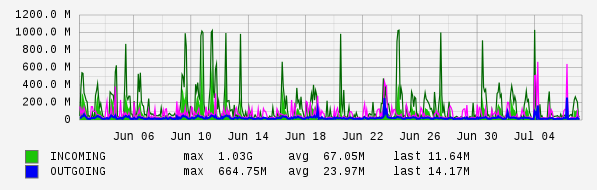 Monthly View Graph