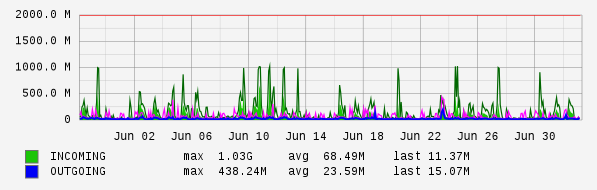 Monthly View Graph