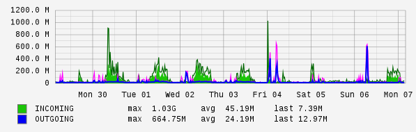 Weekly View Graph