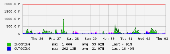 Weekly View Graph