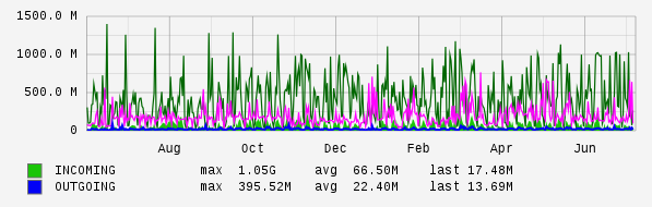 Yearly View Graph