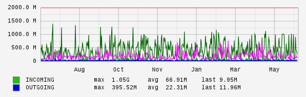 Yearly View Graph