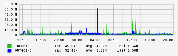 Daily View Graph