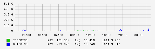 Daily View Graph