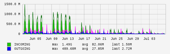 Monthly View Graph