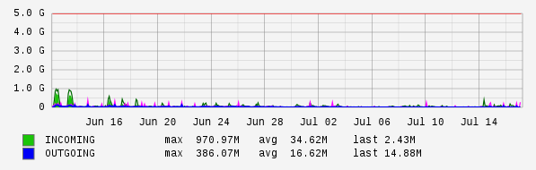 Monthly View Graph