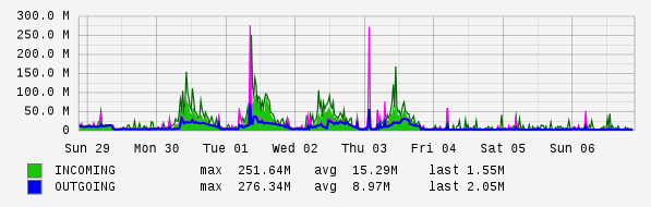 Weekly View Graph