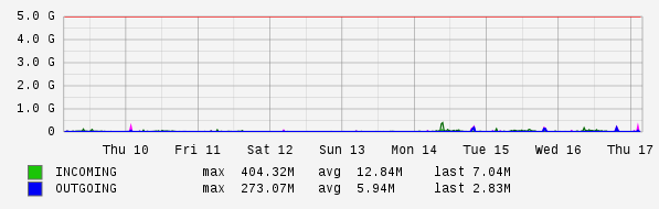 Weekly View Graph