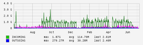 Yearly View Graph