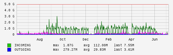 Yearly View Graph