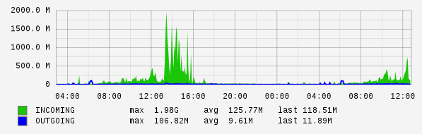 Daily View Graph