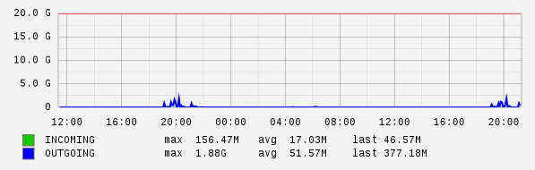 Daily View Graph