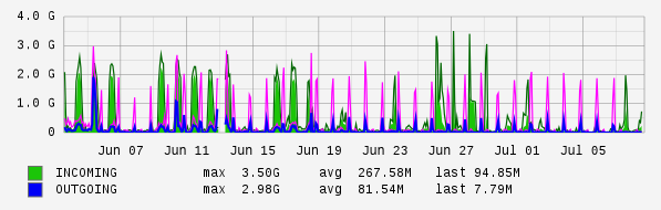 Monthly View Graph