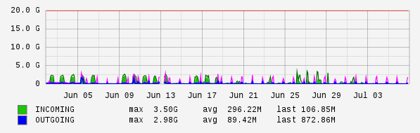 Monthly View Graph