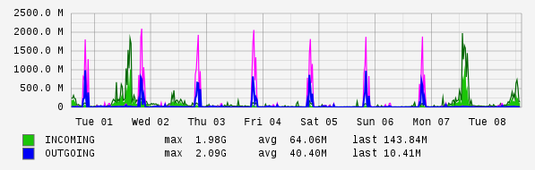 Weekly View Graph