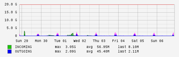 Weekly View Graph