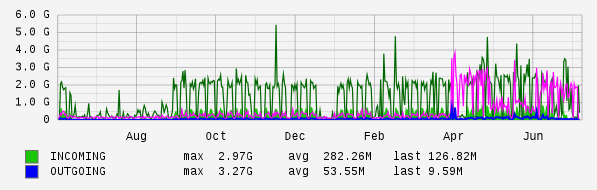 Yearly View Graph