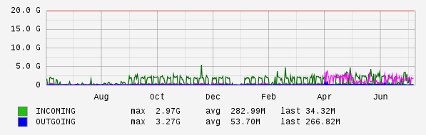 Yearly View Graph