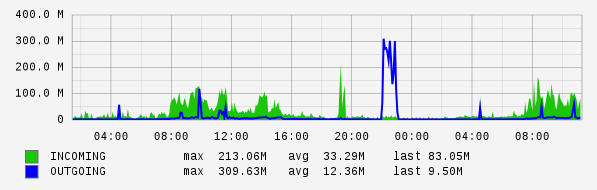 Daily View Graph