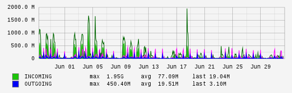 Monthly View Graph