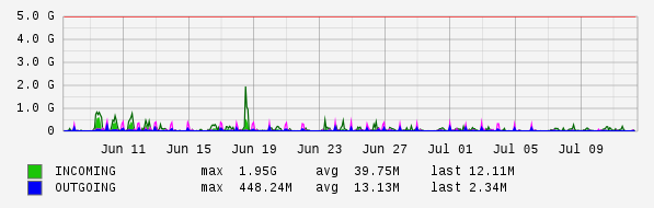 Monthly View Graph