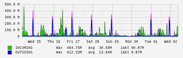 Weekly View Graph