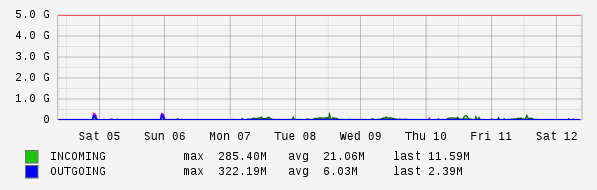 Weekly View Graph