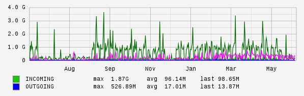 Yearly View Graph