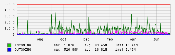 Yearly View Graph