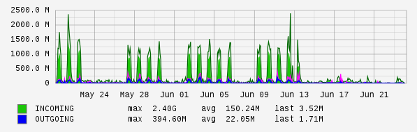 Monthly View Graph
