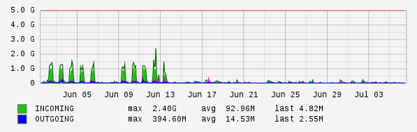 Monthly View Graph