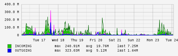 Weekly View Graph