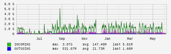 Yearly View Graph
