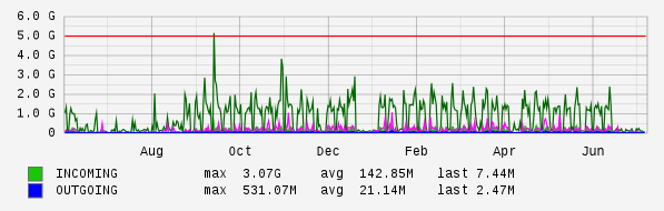 Yearly View Graph