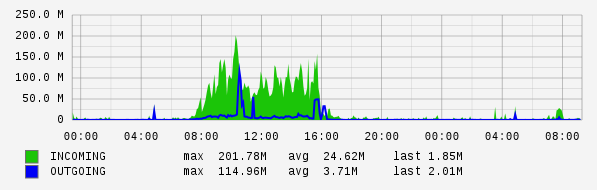 Daily View Graph