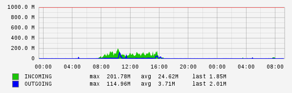 Daily View Graph