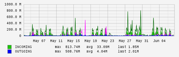 Monthly View Graph