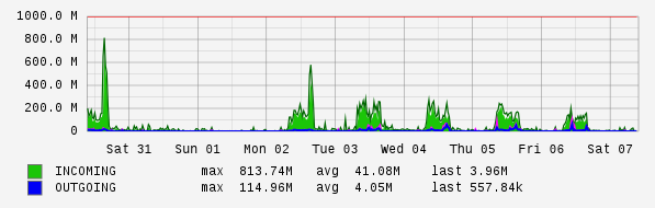 Weekly View Graph