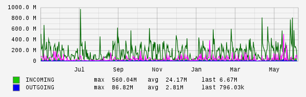 Yearly View Graph