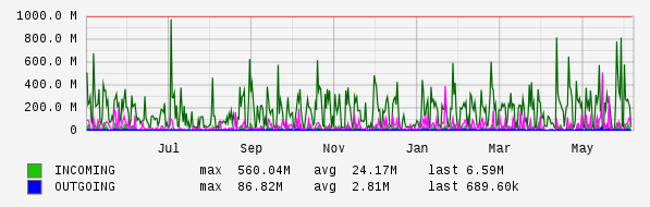 Yearly View Graph