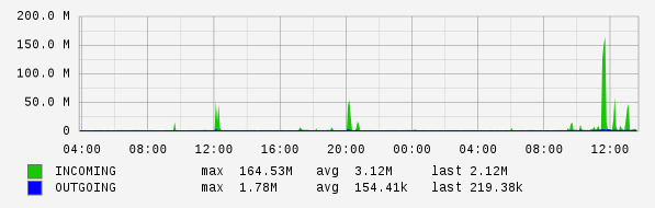 Daily View Graph