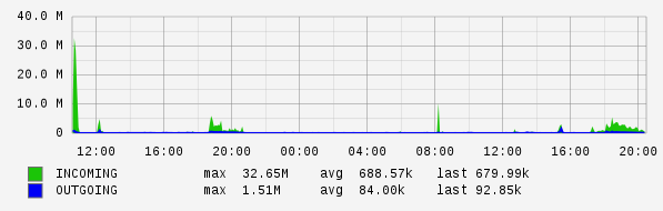 Daily View Graph