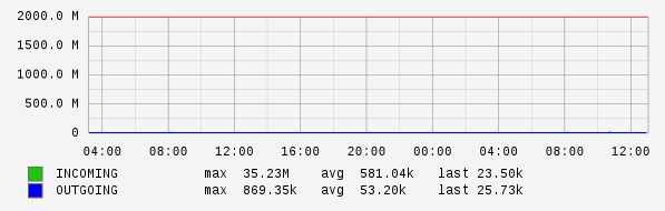 Daily View Graph