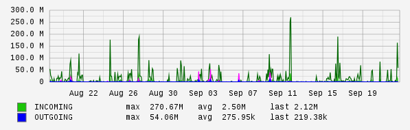 Monthly View Graph
