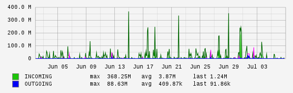 Monthly View Graph